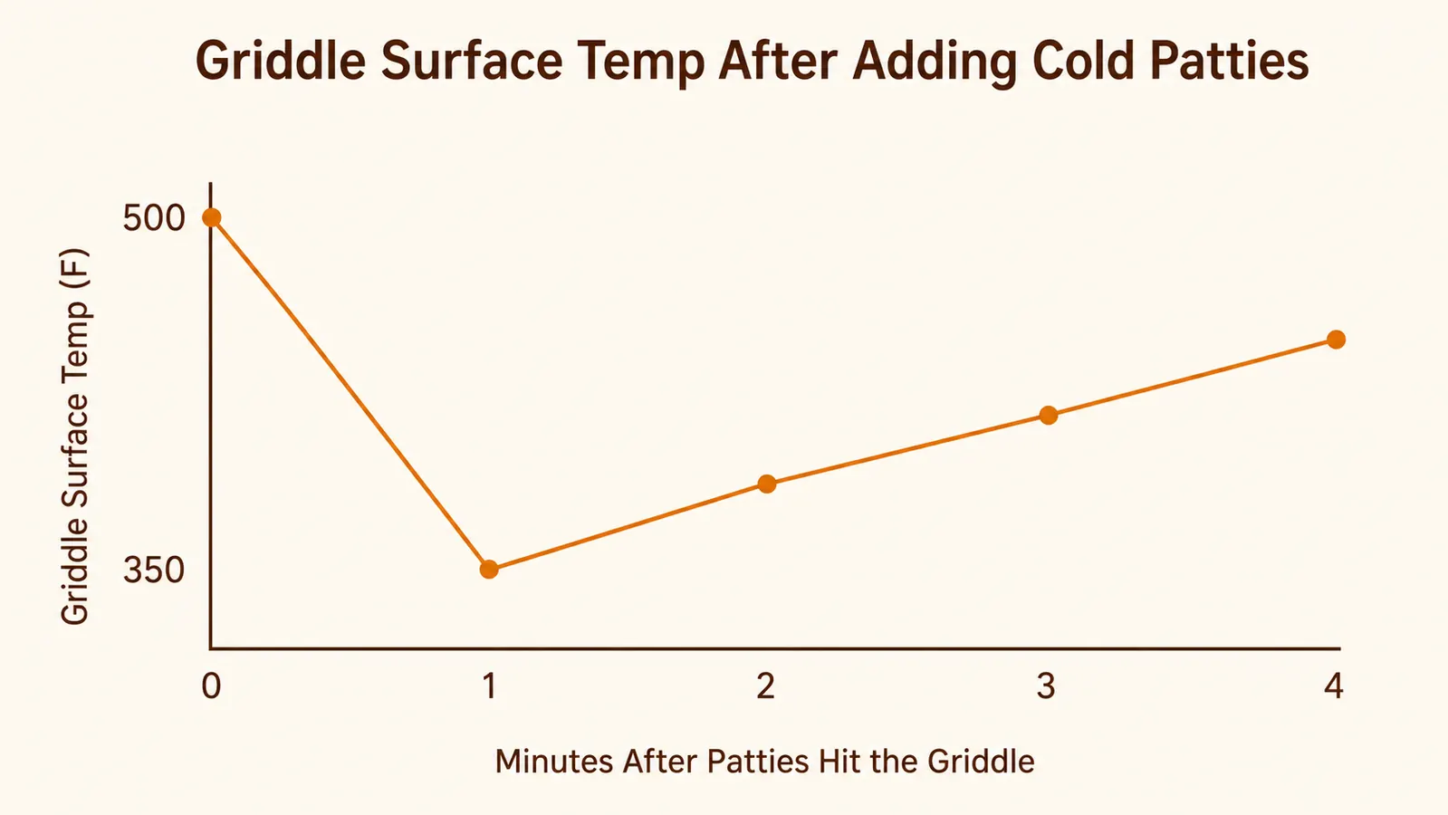 Line chart showing the cast iron griddle's surface temperature recovering after four cold patties are added