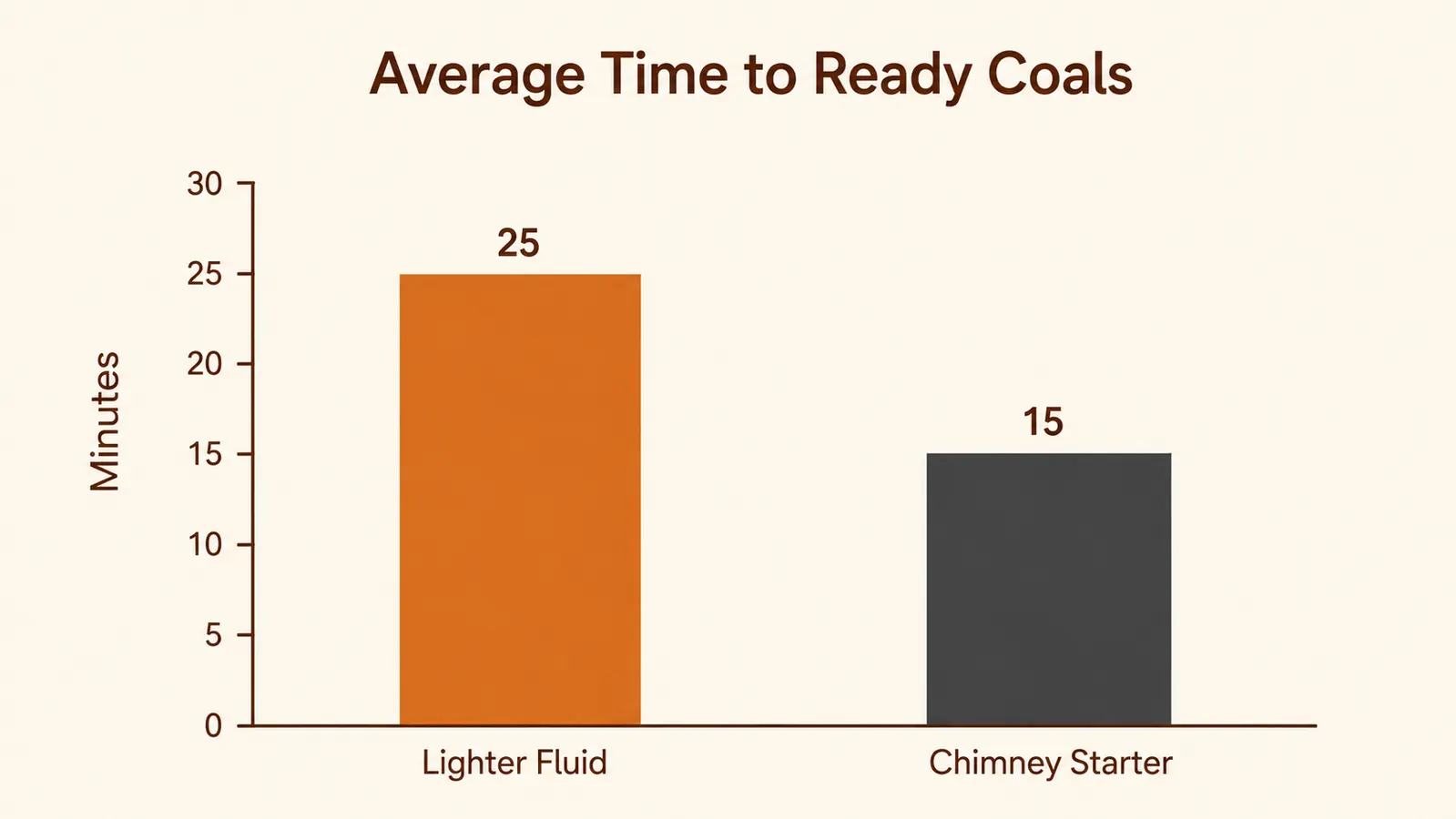 Bar chart comparing average minutes to ready coals between lighter fluid and a charcoal chimney starter