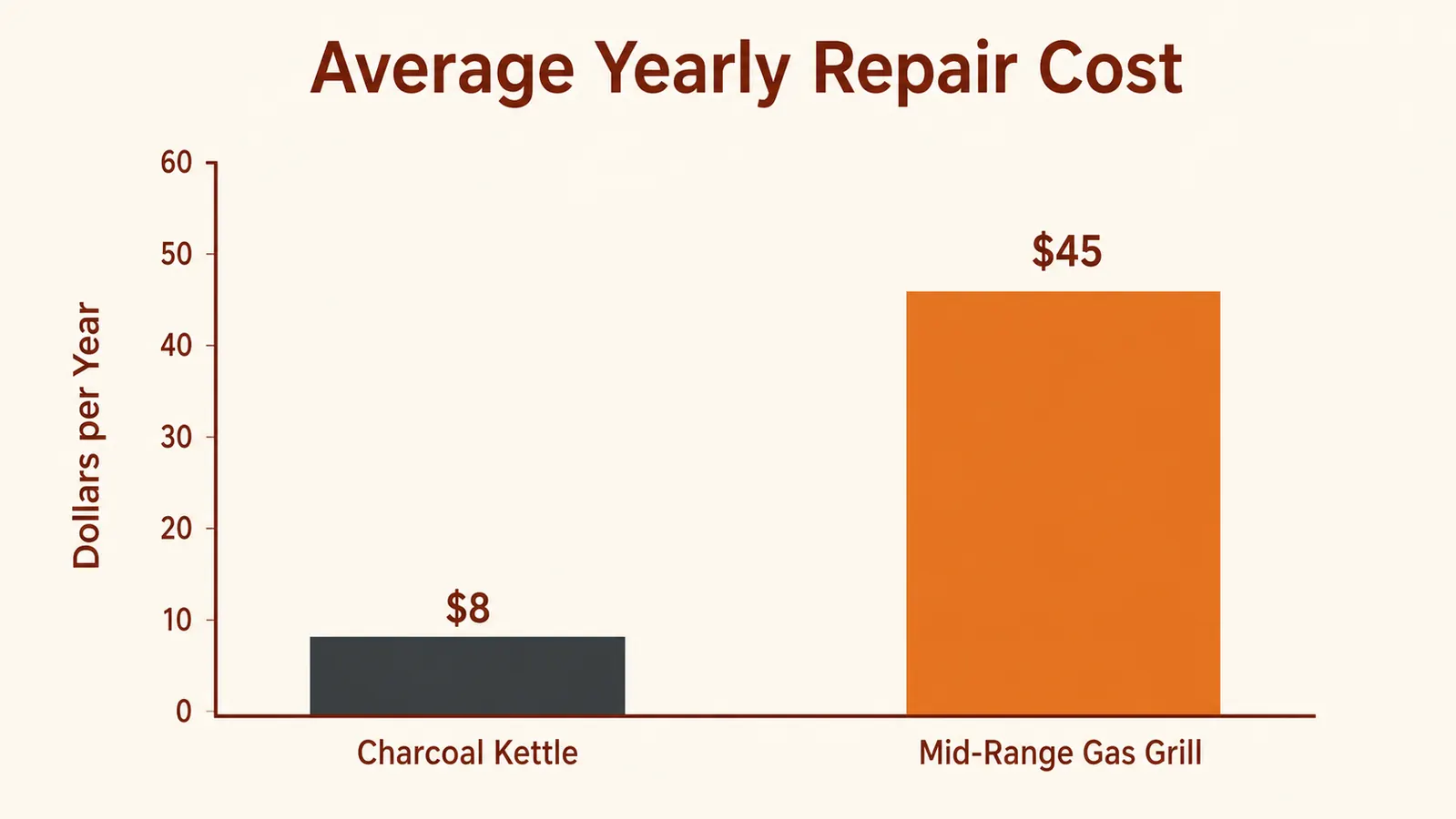 Bar chart comparing average yearly repair cost between a basic charcoal kettle grill and a mid-range gas grill