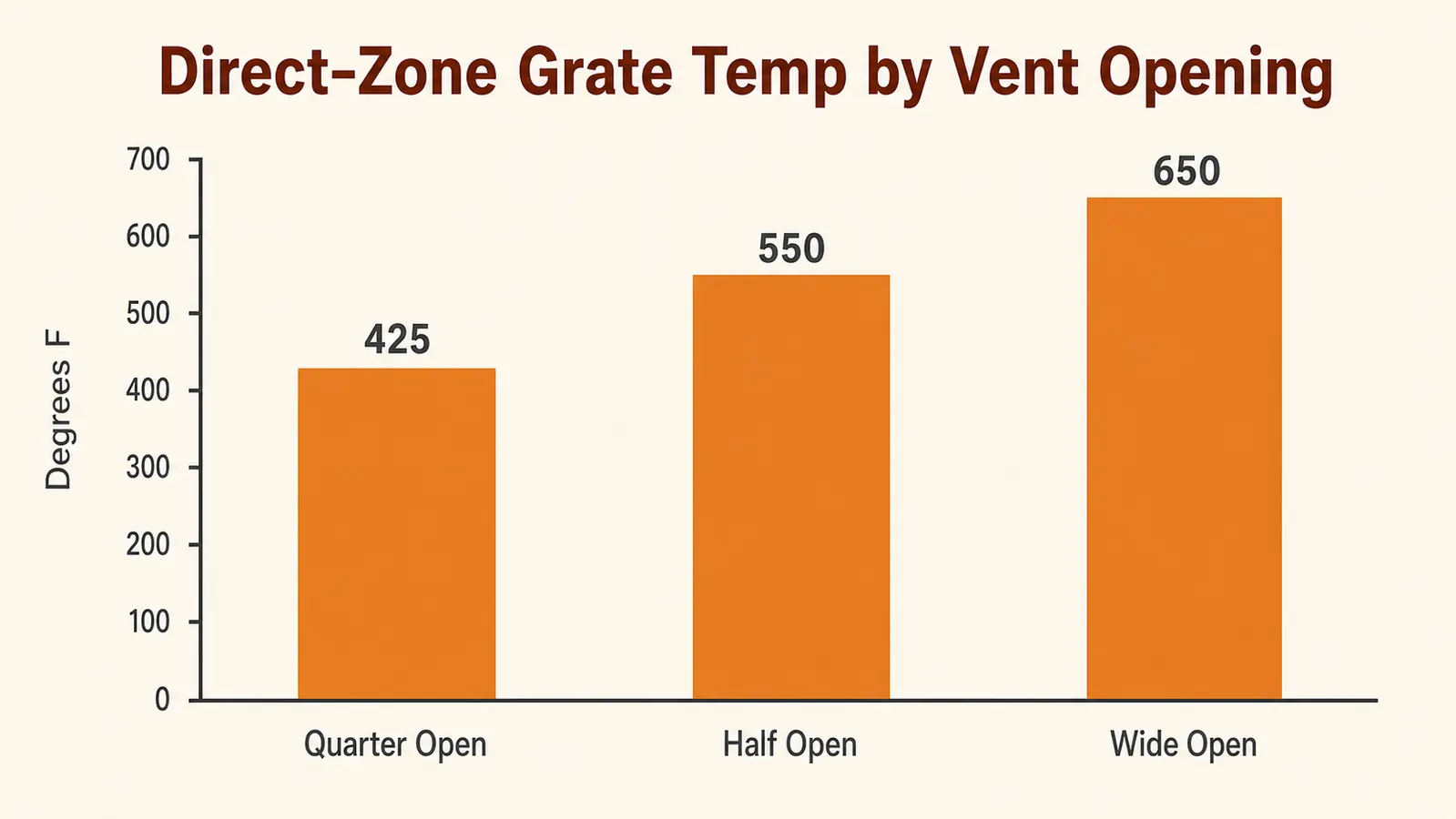 Bar chart showing direct-zone grate temperature at three different vent opening levels on a kettle grill