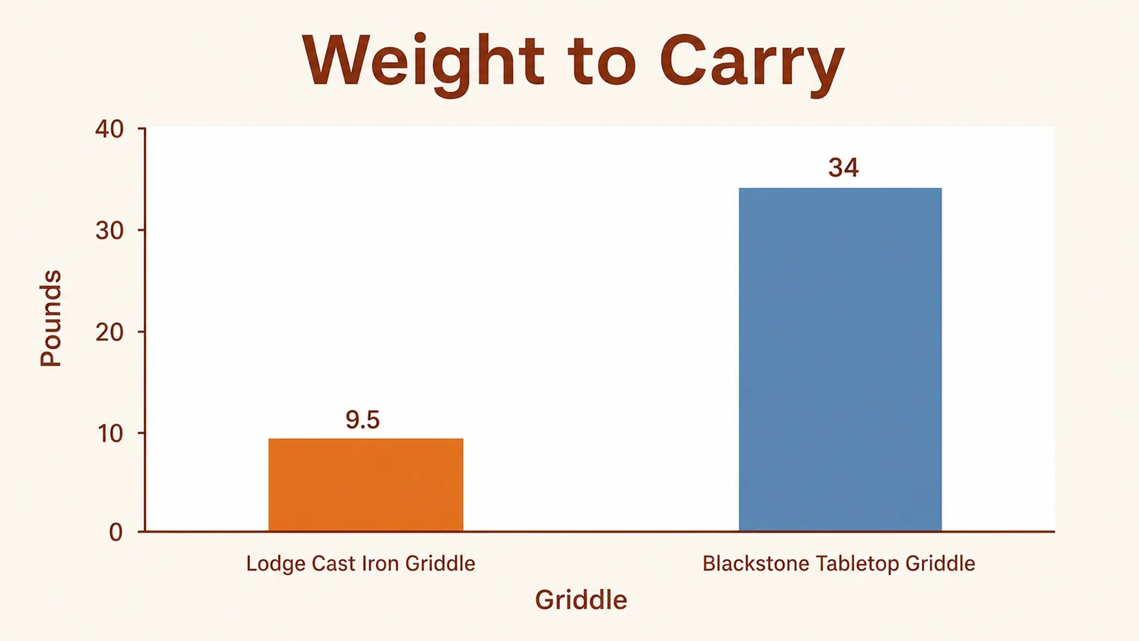 Bar chart comparing weight in pounds between a cast iron griddle pan and a steel tabletop griddle station