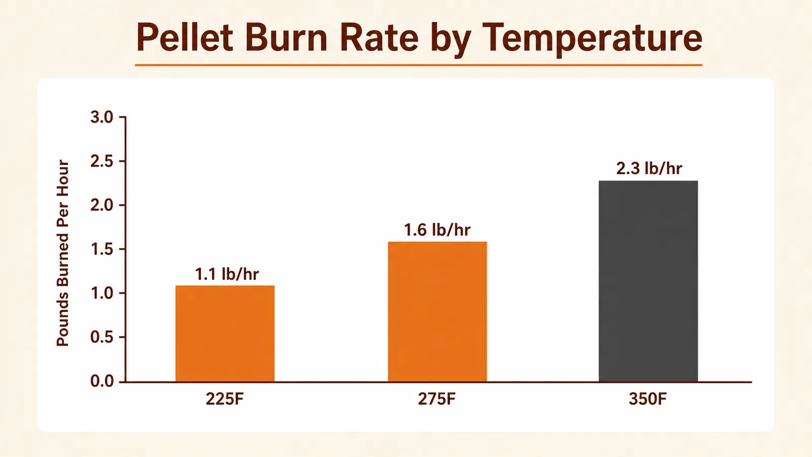 Bar chart showing pounds of wood pellets burned per hour at three different smoker temperature settings