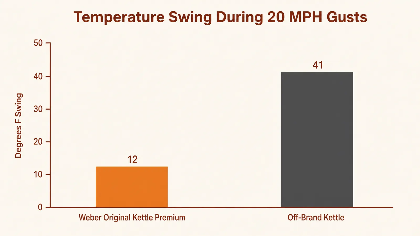Bar chart comparing temperature swing during 20 mph wind gusts between a heavy kettle grill and a lighter off-brand kettle