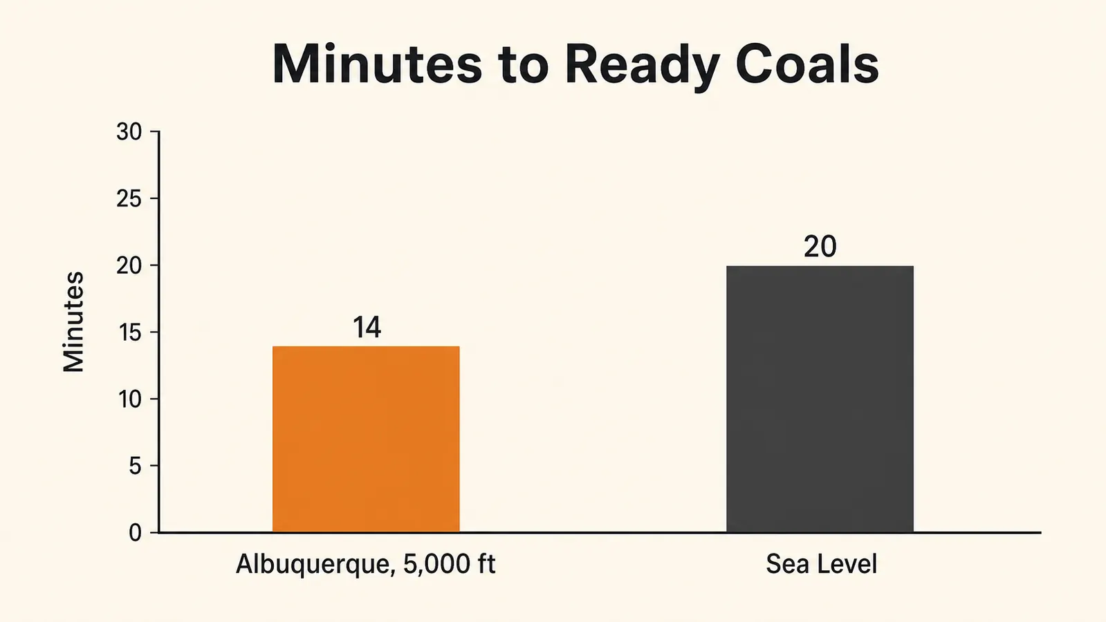 Bar chart comparing minutes to ready coals between Albuquerque at 5,000 feet and a sea-level location