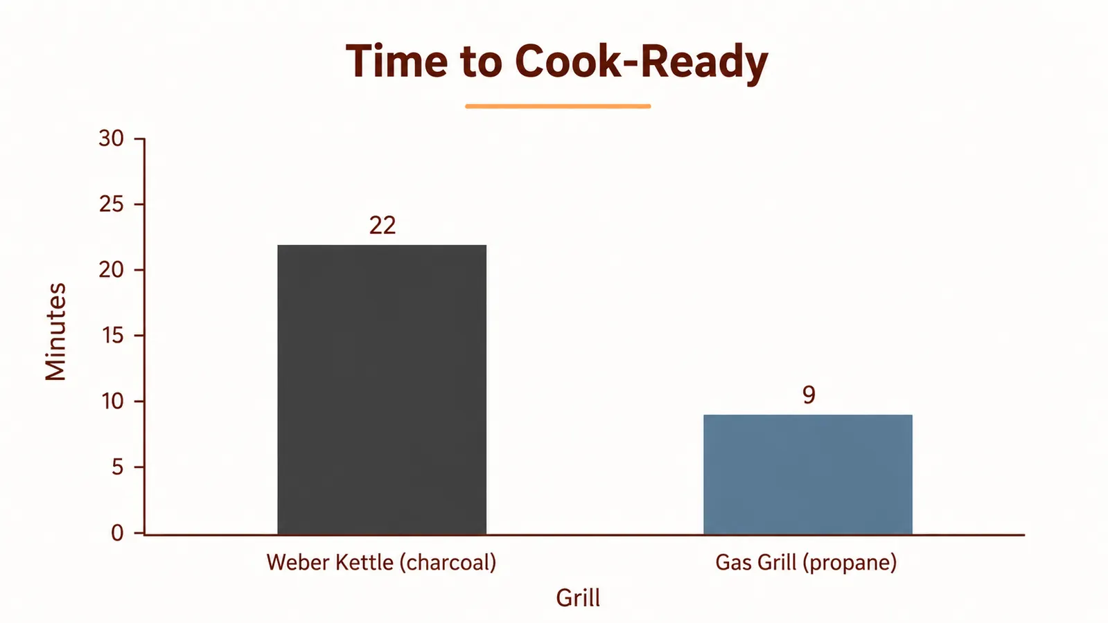 Bar chart comparing minutes to cook-ready between a charcoal kettle grill and a propane gas grill